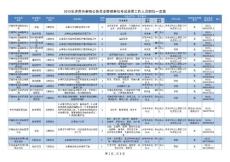 2015年济南市参照公务员法管理单位考试录用工作人员职位表