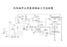 制粉系统工艺流程图—沸腾炉