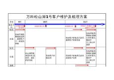 松山湖1号客户维护及梳理方案