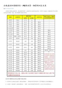 公称直径和英制单位、PE供水管、钢管的对应关系