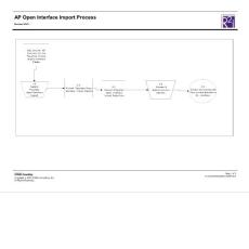 AP Open Interface Import Process