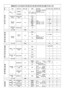2011年北京电影学院研究生报考及录取情况数字统计表