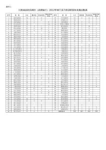 江西省农村信用社（农商银行）2012年用工见习培训班招生名额分配表