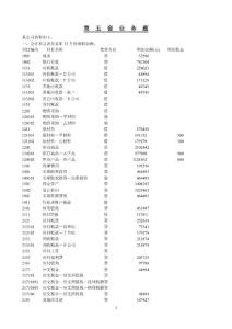 山东电算化第五套业务题