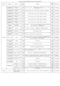 上海體育學院2012年公開招聘教師及其他專技崗位招聘簡章