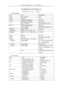 常見物質(zhì)及離子的檢驗復(fù)習(xí)資料