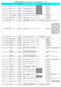 2015年吉林市事业单位招聘职位表