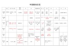 中國(guó)教育史上復(fù)習(xí)提綱