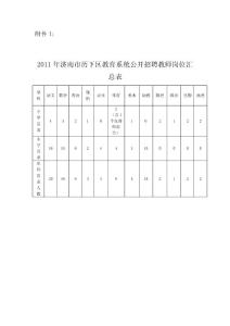 2011年濟(jì)南市歷下區(qū)教育系統(tǒng)公開招聘教師崗位匯總表