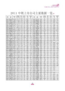 2011中期上市公司主要數據一覽(3)