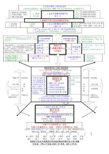 阜新矿产业及开发集团公司经营发展运作模式及CIMS纲要