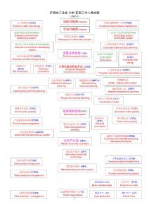 矿物加工企业CIMS实施三中心模式图