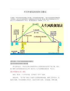 不同年龄段的保险关键词