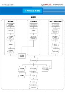 廣汽豐田 新i-CROP SMB相關流程