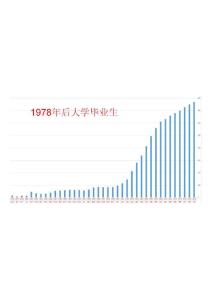 1978--2016大學(xué)畢業(yè)生