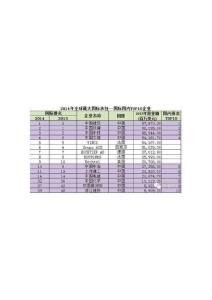 全球最大250承包商