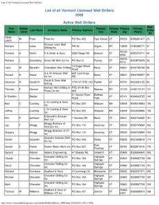 List of All Vermont Licensed Well Drillers