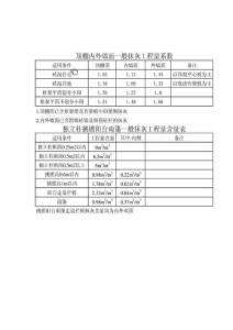 根據(jù)混凝土工程量估算鋼筋抹灰工程量參考系數(shù)