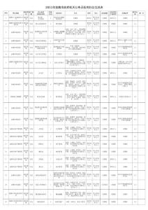 2011年抚顺市政府机关公务员招考职位信息表