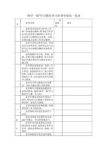 “两学一做”学习教育5月份督导情况一览表