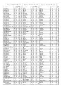2013-2014-2015河南省一本院校投檔線理科排序版