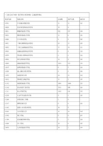 广东省2016年第三批专科B类理科第一志愿投档情况