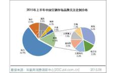 【ZDC】2015年上半年中国空调市场研究