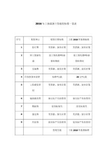 2016年上海最新工伤赔偿标准一览表
