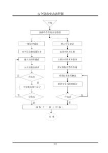 安全隱患整改流程圖