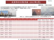 201731 空气质量指数 北京市の大気汚染 (2017年2月