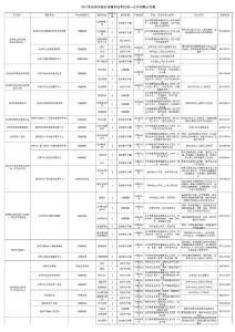 2011年杭州市部分市属事业单位统一公开招聘计划表