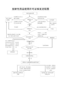 放射性药品使用许可证核发流程图.doc