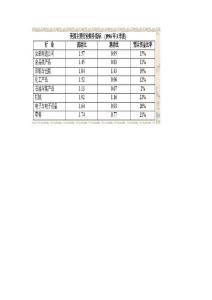 美国主要行业财务指标 1996-3