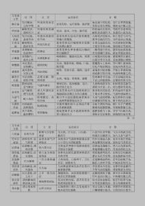 考研整理中医综合方药方歌