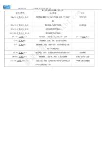 初中化学方程式反应现象、应用大全