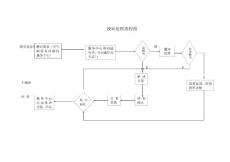 投訴處理流程圖