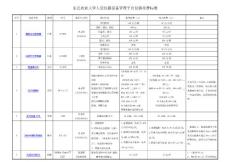 东北农业大学大型仪器管理平台仪器收费情况统计