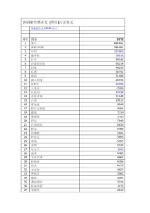 2012各国的军费开支