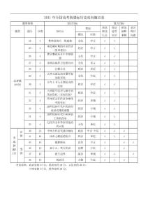 2011-2016年高考文综历史试题双向细目表