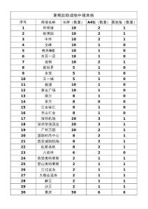 暑期款助成物申领表格。