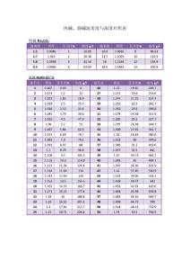 純堿燒堿波美度與濃度對照表