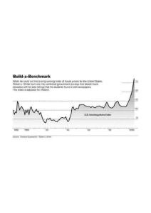 US Real Housing Price Index