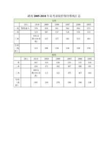 湖南2005-2010年高考录取控制分数线汇总