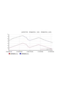 利率走勢(shì)圖