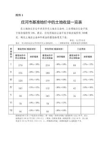 庄河市基准地价中的土地收益一览表