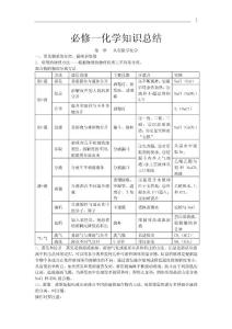 高中化學(xué)必修一知識(shí)點(diǎn)總結(jié)歸納