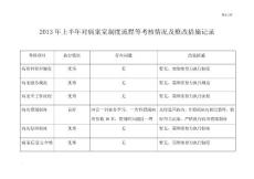 2013年上半年对病案室制度流程等考核情况及整改措施记录