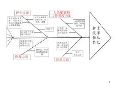 （参考课件）护士洗手依从性低查检表鱼骨图