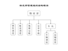 联纵智达-钱江啤酒物流部管理组织框架图