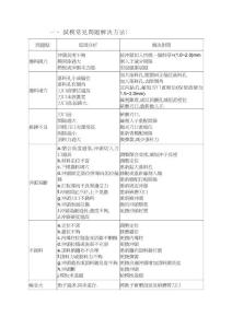 試模常見問題及解決方法